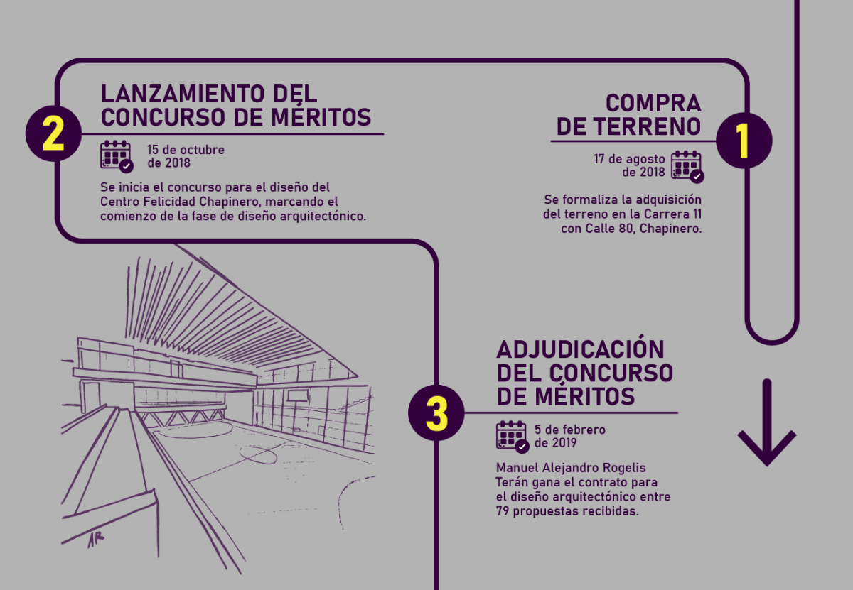 1. COMPRA DE TERRENO. 17 de agosto de 2018. Se formaliza la adquisición del terreno en la Carrera 11 con Calle 80, Chapinero. 2. LANZAMIENTO DEL CONCUROSO DE MÉRITOS: 15 de octubre de 2018. Se inicia el concurso para el diseño del Centro de Felicidad Chapinero, marcando el comienzo de la fase de diseño arquitectónico. 3. ADJUDICACIÓN DEL CONCURSO DE MÉRITOS: 5 de febrero de 2019. Manuel Alejandro Rogelis Terán gana el contrato para el diseño arquitectónico entre 79 propuestas recibidas.