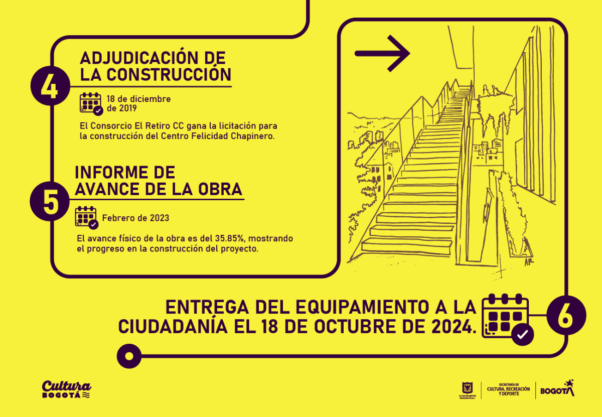 4. ADJUDICACIÓN DE LA CONSTRUCCIÓN: 18 de diciembre de 2019. El consorcio El Retiro CC gana la licitación para la construcción del Centro Felicidad Chapinero. 5. INFORME DE AVANCE DE LA OBRA: Febrero de 2023. Eñ avance físico de la obra es del 35.85%, mostrando el progreso de la construcción del proyecto. ENTREGA DEL EQUIPAMIENTO A LA CIUDADANÍA EL 18 DE OCTUBRE DE 2024.
