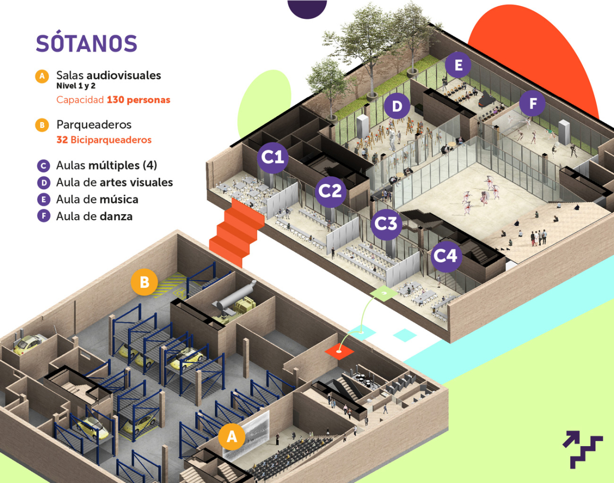 SÓTANOS: A. Salas audiovisuales Nivel 1 y 2. Capacidad 130 personas. B. Parqueaderos. 32 Biciparqueaderos. C. Aulas múltiples (4). D. Aula de artes visuales. E. Aula de música. F. Aula de danza.